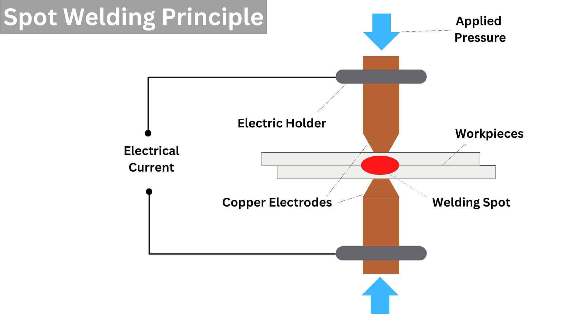 Spot Welding Principle